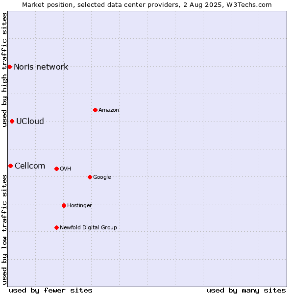Market position of UCloud vs. Cellcom vs. Noris network