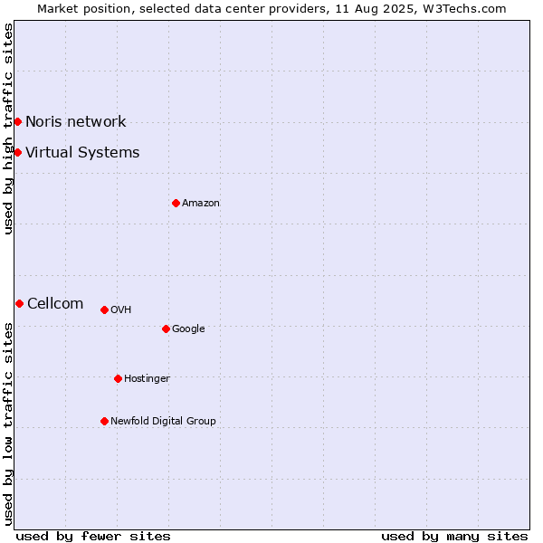 Market position of Cellcom vs. Noris network vs. Virtual Systems
