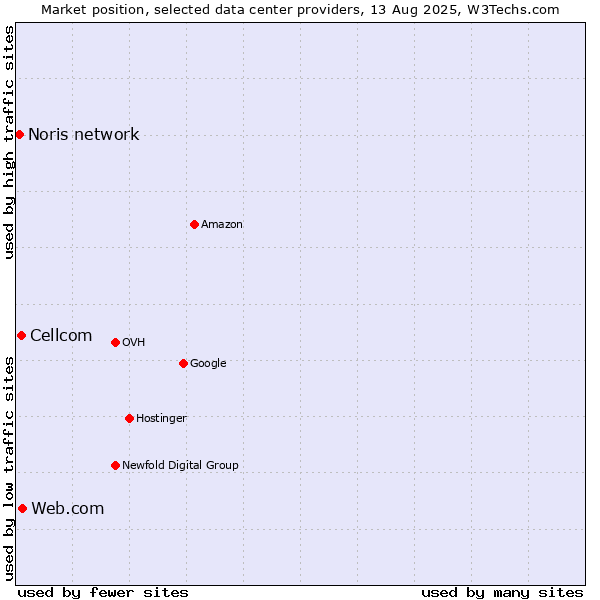 Market position of Web.com vs. Cellcom vs. Noris network