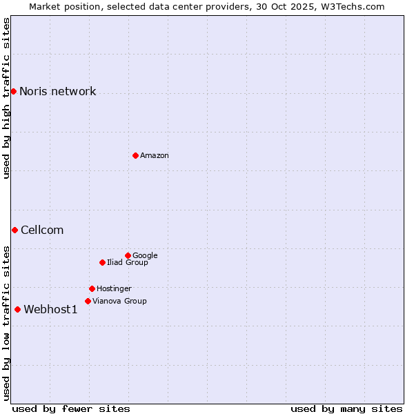 Market position of Webhost1 vs. Cellcom vs. Noris network