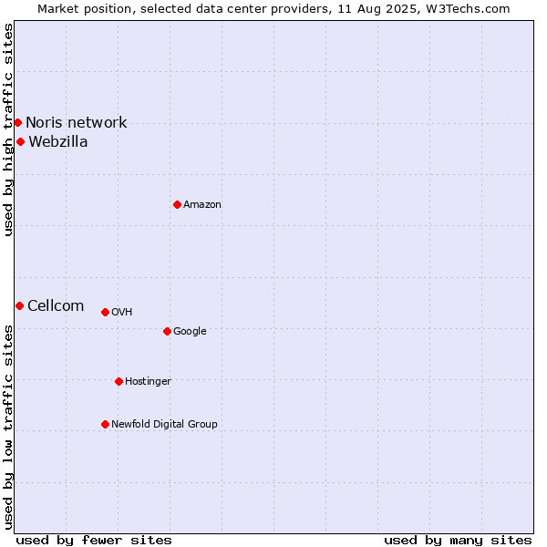Market position of Webzilla vs. Cellcom vs. Noris network
