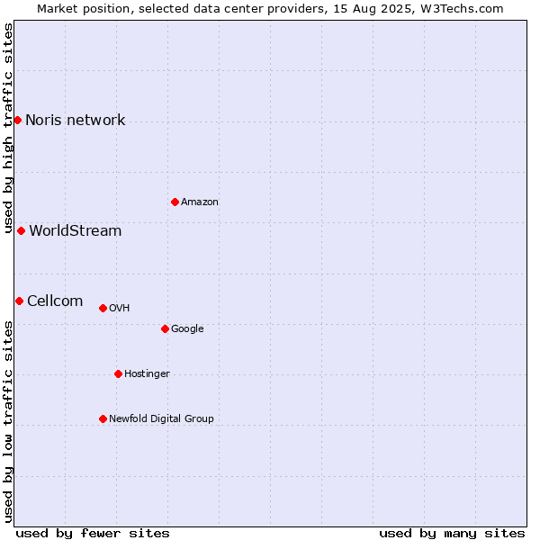 Market position of WorldStream vs. Cellcom vs. Noris network