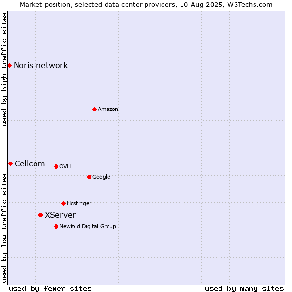 Market position of XServer vs. Cellcom vs. Noris network
