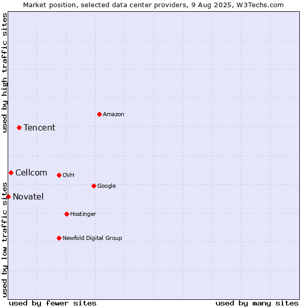Market position of Tencent vs. Cellcom vs. Novatel