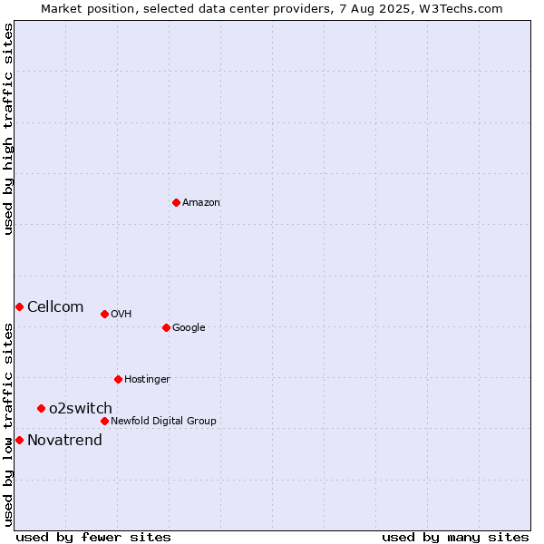 Market position of o2switch vs. Cellcom vs. Novatrend