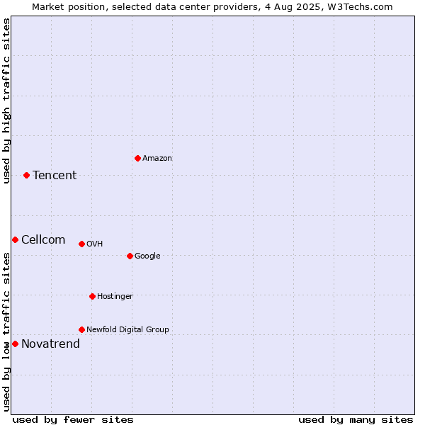 Market position of Tencent vs. Cellcom vs. Novatrend