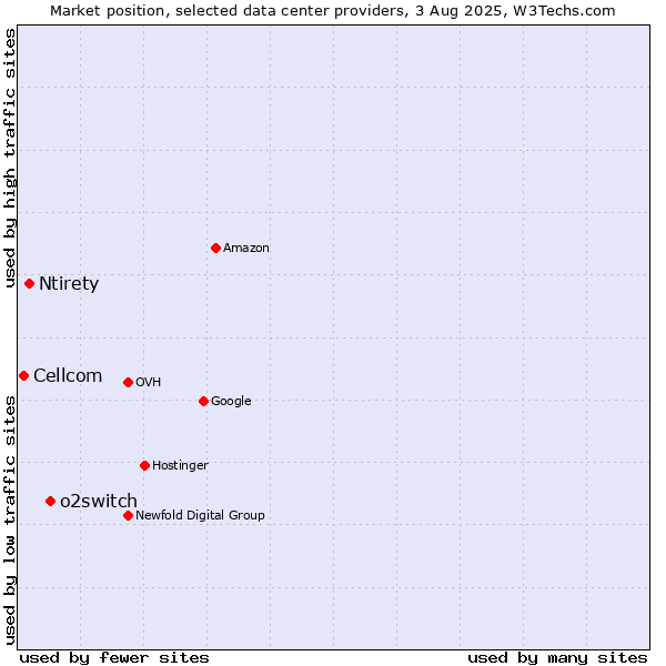 Market position of o2switch vs. Ntirety vs. Cellcom