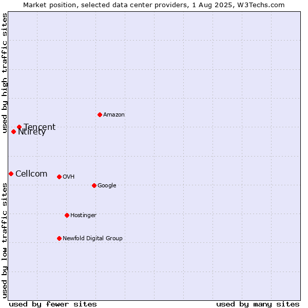 Market position of Tencent vs. Ntirety vs. Cellcom