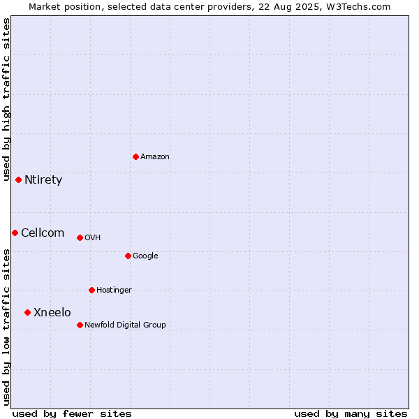 Market position of Xneelo vs. Ntirety vs. Cellcom