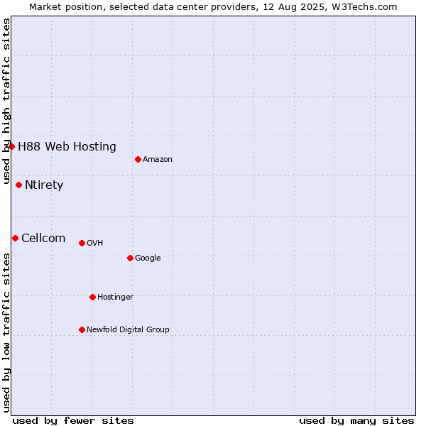 Market position of Ntirety vs. Cellcom vs. H88 Web Hosting