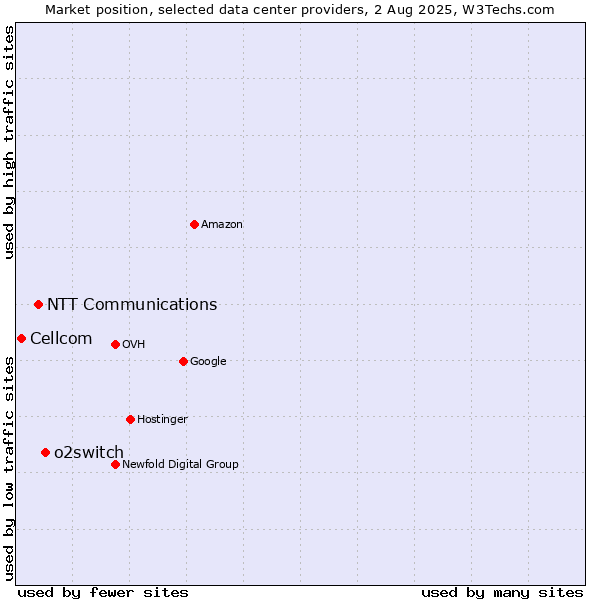 Market position of o2switch vs. NTT Communications vs. Cellcom