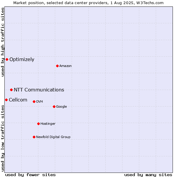 Market position of NTT Communications vs. Optimizely vs. Cellcom