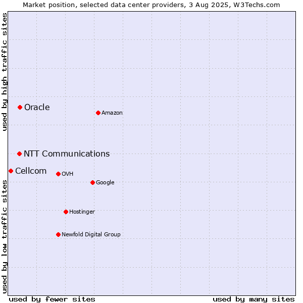 Market position of Oracle vs. NTT Communications vs. Cellcom