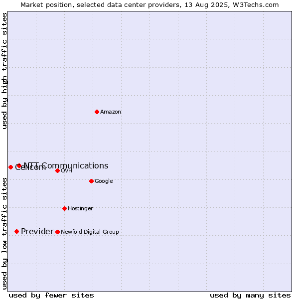 Market position of NTT Communications vs. Previder vs. Cellcom