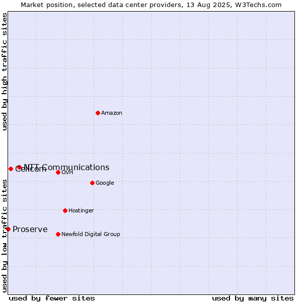 Market position of NTT Communications vs. Cellcom vs. Proserve