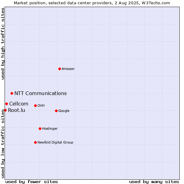 Market position of NTT Communications vs. Cellcom vs. Root.lu
