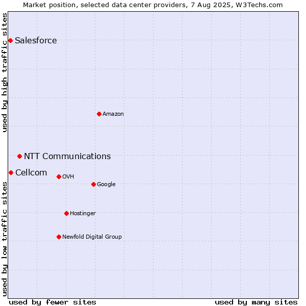 Market position of NTT Communications vs. Cellcom vs. Salesforce