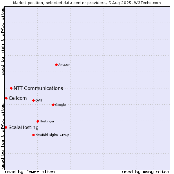 Market position of NTT Communications vs. Cellcom vs. ScalaHosting