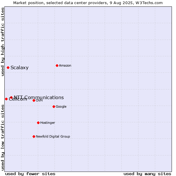 Market position of NTT Communications vs. Scalaxy vs. Cellcom