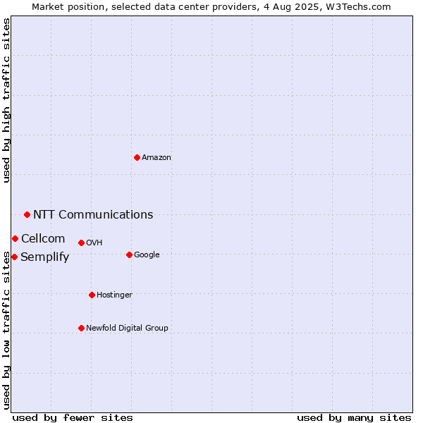 Market position of NTT Communications vs. Cellcom vs. Semplify
