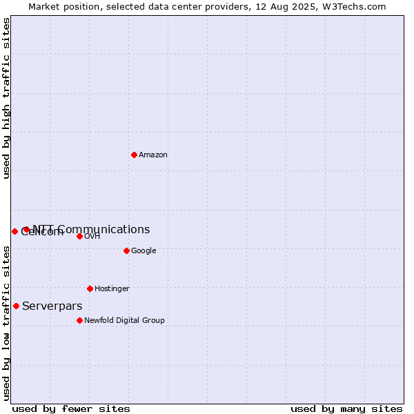 Market position of NTT Communications vs. Serverpars vs. Cellcom