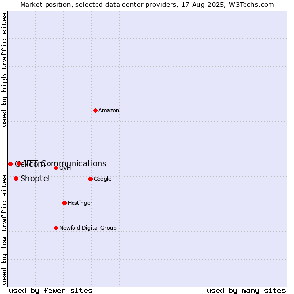 Market position of NTT Communications vs. Shoptet vs. Cellcom