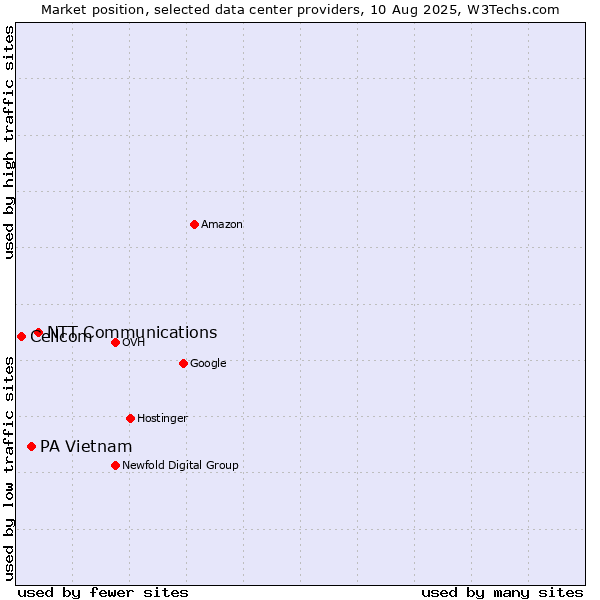 Market position of NTT Communications vs. PA Vietnam vs. Cellcom