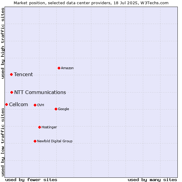 Market position of NTT Communications vs. Tencent vs. Cellcom