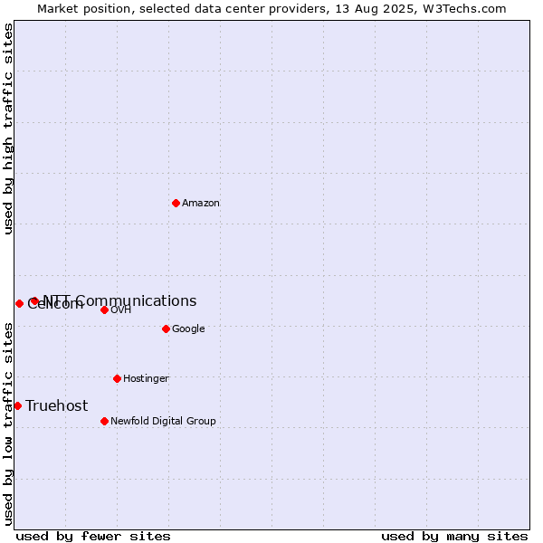 Market position of NTT Communications vs. Cellcom vs. Truehost