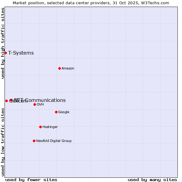Market position of NTT Communications vs. Cellcom vs. T-Systems