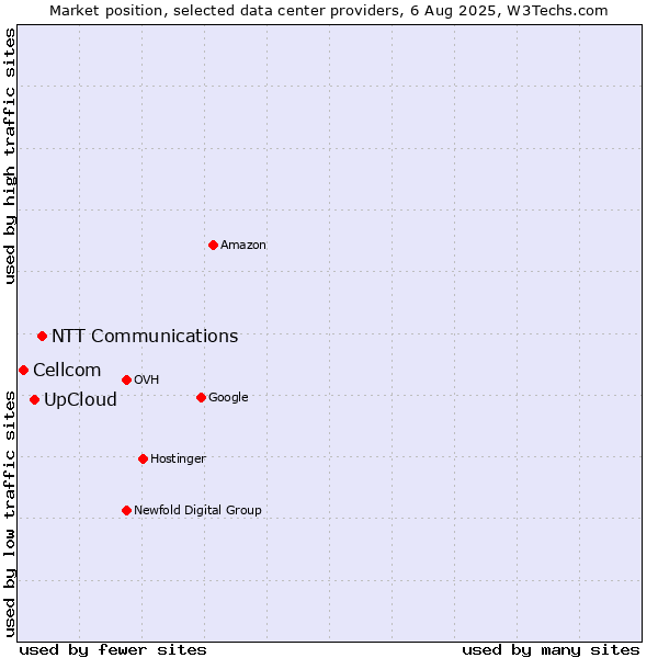 Market position of NTT Communications vs. UpCloud vs. Cellcom
