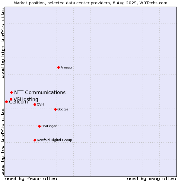 Market position of NTT Communications vs. VSHosting vs. Cellcom