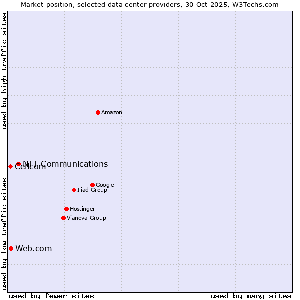 Market position of NTT Communications vs. Web.com vs. Cellcom