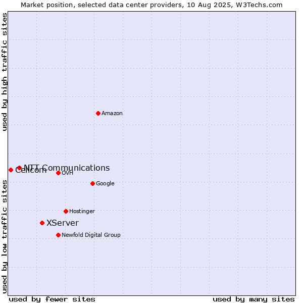 Market position of XServer vs. NTT Communications vs. Cellcom