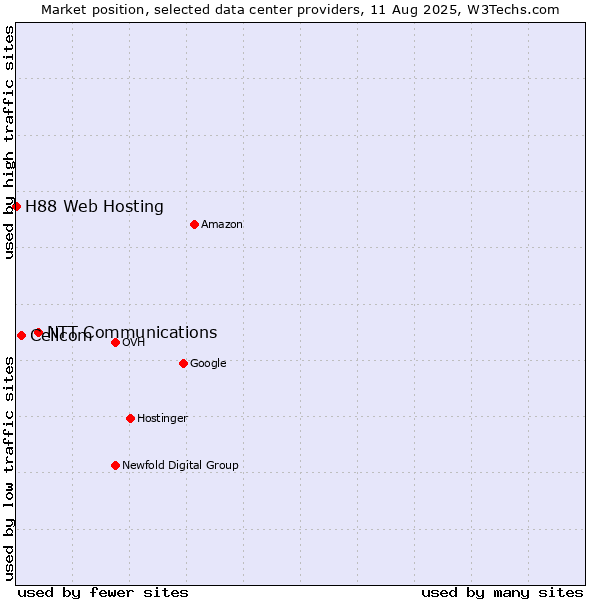 Market position of NTT Communications vs. Cellcom vs. H88 Web Hosting
