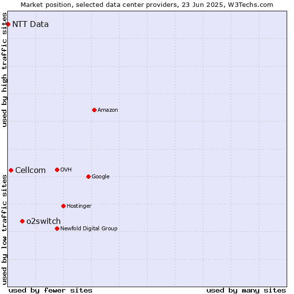 Market position of o2switch vs. Cellcom vs. NTT Data