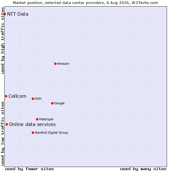 Market position of Online data services vs. Cellcom vs. NTT Data