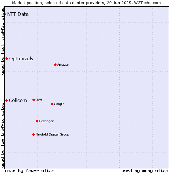 Market position of Optimizely vs. Cellcom vs. NTT Data