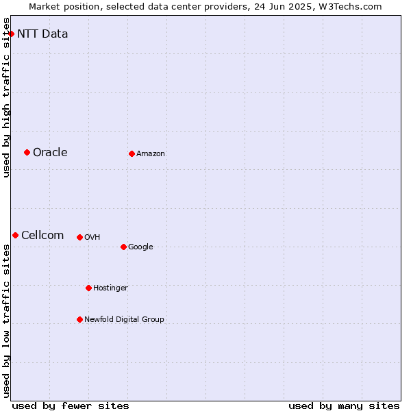 Market position of Oracle vs. Cellcom vs. NTT Data