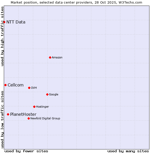 Market position of PlanetHoster vs. Cellcom vs. NTT Data