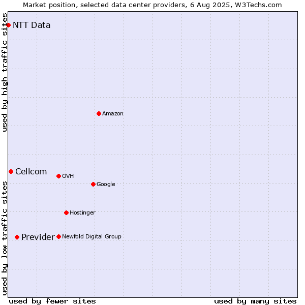 Market position of Previder vs. Cellcom vs. NTT Data