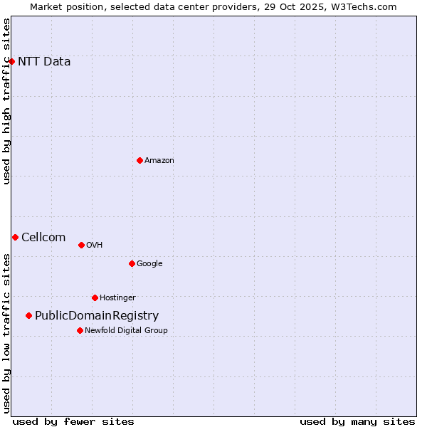 Market position of PublicDomainRegistry vs. Cellcom vs. NTT Data