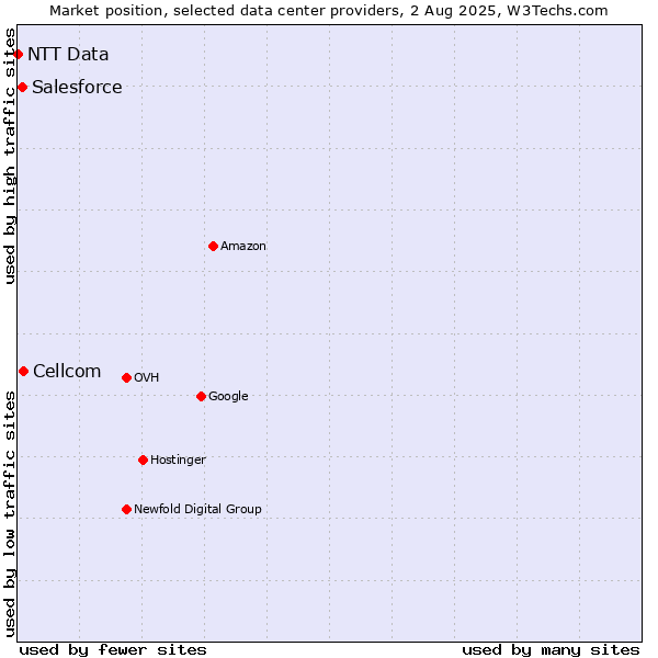 Market position of Cellcom vs. Salesforce vs. NTT Data