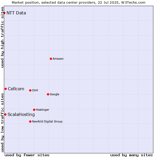 Market position of Cellcom vs. ScalaHosting vs. NTT Data