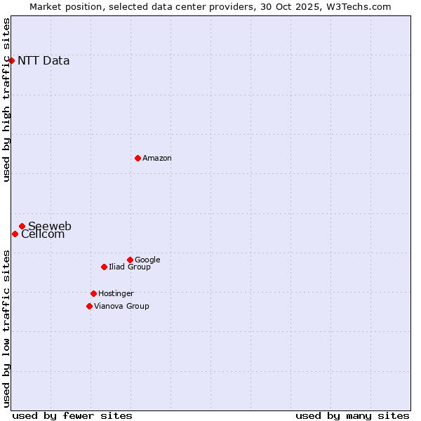 Market position of Seeweb vs. Cellcom vs. NTT Data
