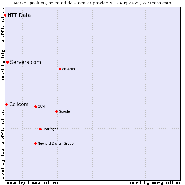 Market position of Servers.com vs. Cellcom vs. NTT Data