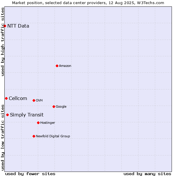 Market position of Simply Transit vs. Cellcom vs. NTT Data
