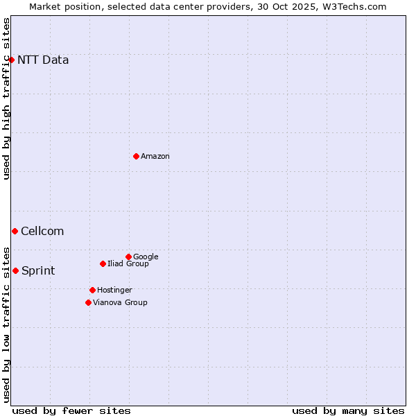 Market position of Sprint vs. Cellcom vs. NTT Data