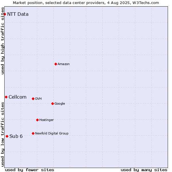 Market position of Sub 6 vs. Cellcom vs. NTT Data
