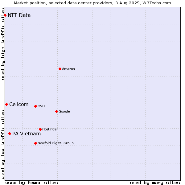 Market position of PA Vietnam vs. Cellcom vs. NTT Data